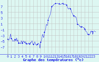 Courbe de tempratures pour Formigures (66)