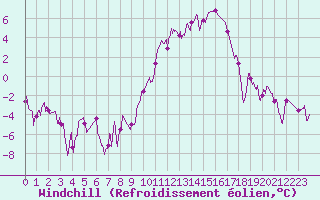 Courbe du refroidissement olien pour Luxeuil (70)