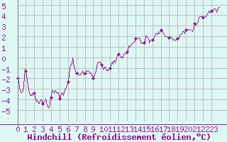 Courbe du refroidissement olien pour Metz-Nancy-Lorraine (57)