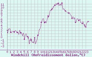 Courbe du refroidissement olien pour Dijon / Longvic (21)