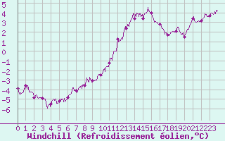 Courbe du refroidissement olien pour Saint-Quentin (02)