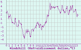 Courbe du refroidissement olien pour Bordeaux (33)