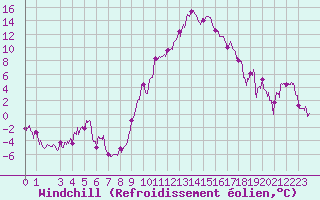 Courbe du refroidissement olien pour Laragne Montglin (05)