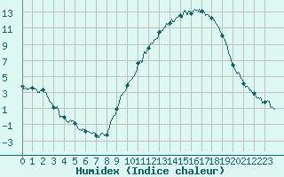 Courbe de l'humidex pour Montauban (82)