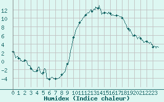 Courbe de l'humidex pour Cazaux (33)