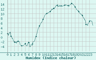 Courbe de l'humidex pour Grenoble/St-Etienne-St-Geoirs (38)