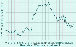 Courbe de l'humidex pour Calvi (2B)