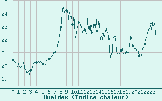 Courbe de l'humidex pour Dunkerque (59)