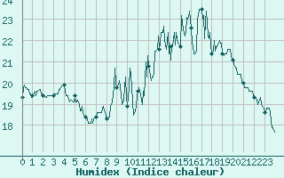 Courbe de l'humidex pour Nancy - Ochey (54)