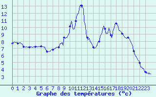 Courbe de tempratures pour Chichilianne (38)