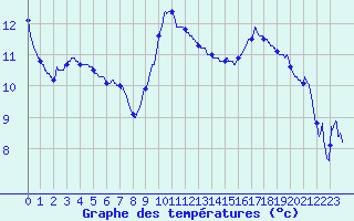 Courbe de tempratures pour Cap Ferret (33)