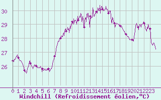 Courbe du refroidissement olien pour Cap Sagro (2B)