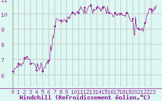 Courbe du refroidissement olien pour Lanvoc (29)
