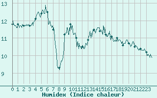Courbe de l'humidex pour Cap Gris-Nez (62)