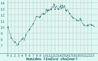 Courbe de l'humidex pour Brest (29)