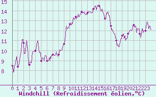 Courbe du refroidissement olien pour Marignane (13)