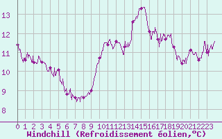 Courbe du refroidissement olien pour Trappes (78)