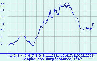 Courbe de tempratures pour Ferrieres (45)