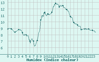 Courbe de l'humidex pour Calais / Marck (62)