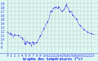 Courbe de tempratures pour Lanvoc (29)