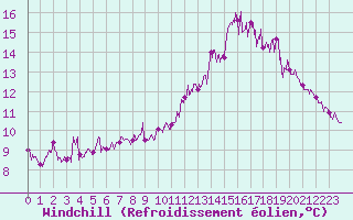 Courbe du refroidissement olien pour Landivisiau (29)