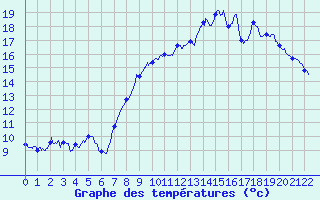 Courbe de tempratures pour Calais / Marck (62)