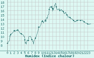 Courbe de l'humidex pour Marignane (13)