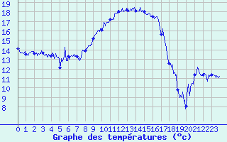 Courbe de tempratures pour Bastia (2B)