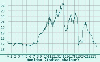 Courbe de l'humidex pour Dinard (35)