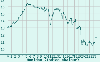 Courbe de l'humidex pour Ouessant (29)
