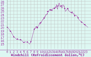 Courbe du refroidissement olien pour Carpentras (84)