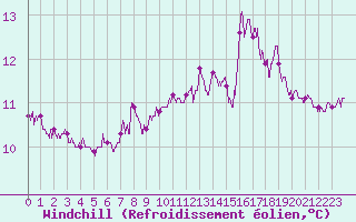 Courbe du refroidissement olien pour Cap de la Hague (50)