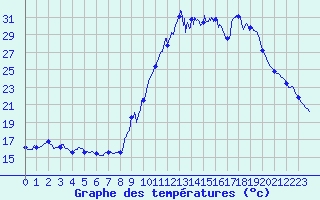 Courbe de tempratures pour Embrun (05)