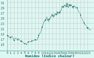 Courbe de l'humidex pour Auch (32)