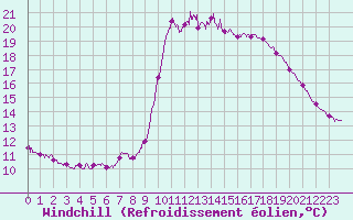 Courbe du refroidissement olien pour Cannes (06)