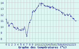 Courbe de tempratures pour Cap Bar (66)