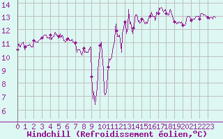Courbe du refroidissement olien pour Abbeville (80)