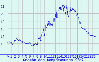 Courbe de tempratures pour Calais / Marck (62)