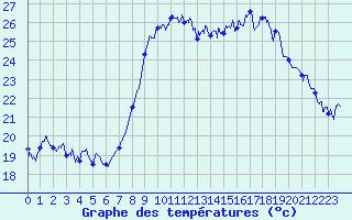 Courbe de tempratures pour Hyres (83)
