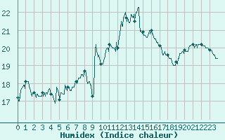 Courbe de l'humidex pour Figari (2A)