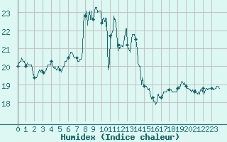 Courbe de l'humidex pour Toulon (83)