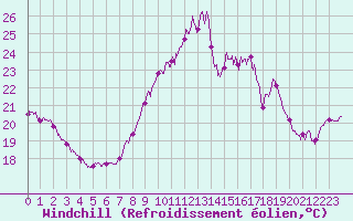 Courbe du refroidissement olien pour Perpignan (66)