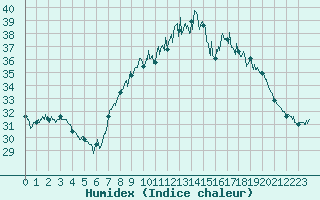 Courbe de l'humidex pour Cap Pertusato (2A)