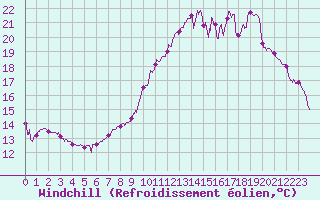 Courbe du refroidissement olien pour Chambry / Aix-Les-Bains (73)