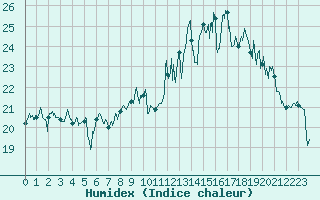 Courbe de l'humidex pour Biscarrosse (40)