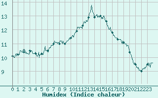 Courbe de l'humidex pour Villacoublay (78)