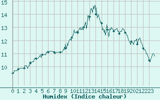 Courbe de l'humidex pour Rodez (12)