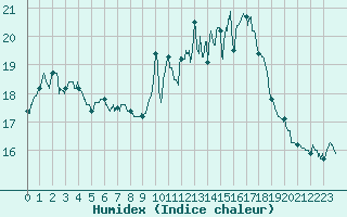 Courbe de l'humidex pour Laval (53)