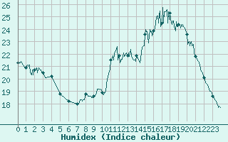 Courbe de l'humidex pour Pointe de Socoa (64)