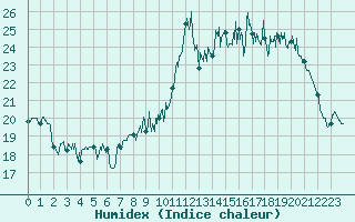 Courbe de l'humidex pour Ouessant (29)